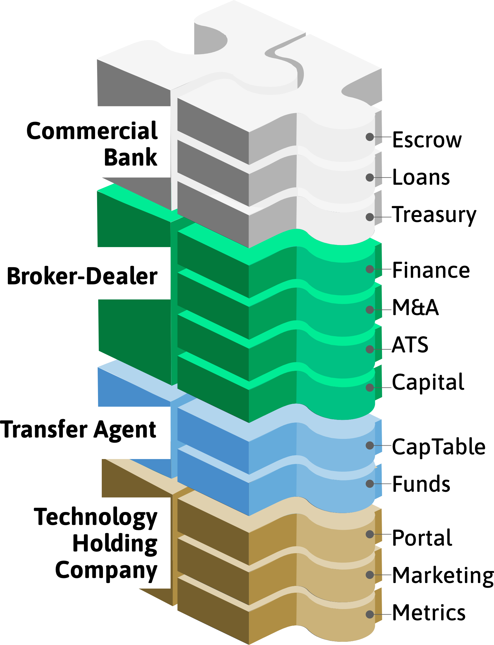 Vertically Integrated Service Stack